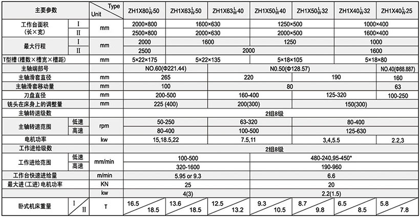 ZH1X系列铣削组合机床技术参数